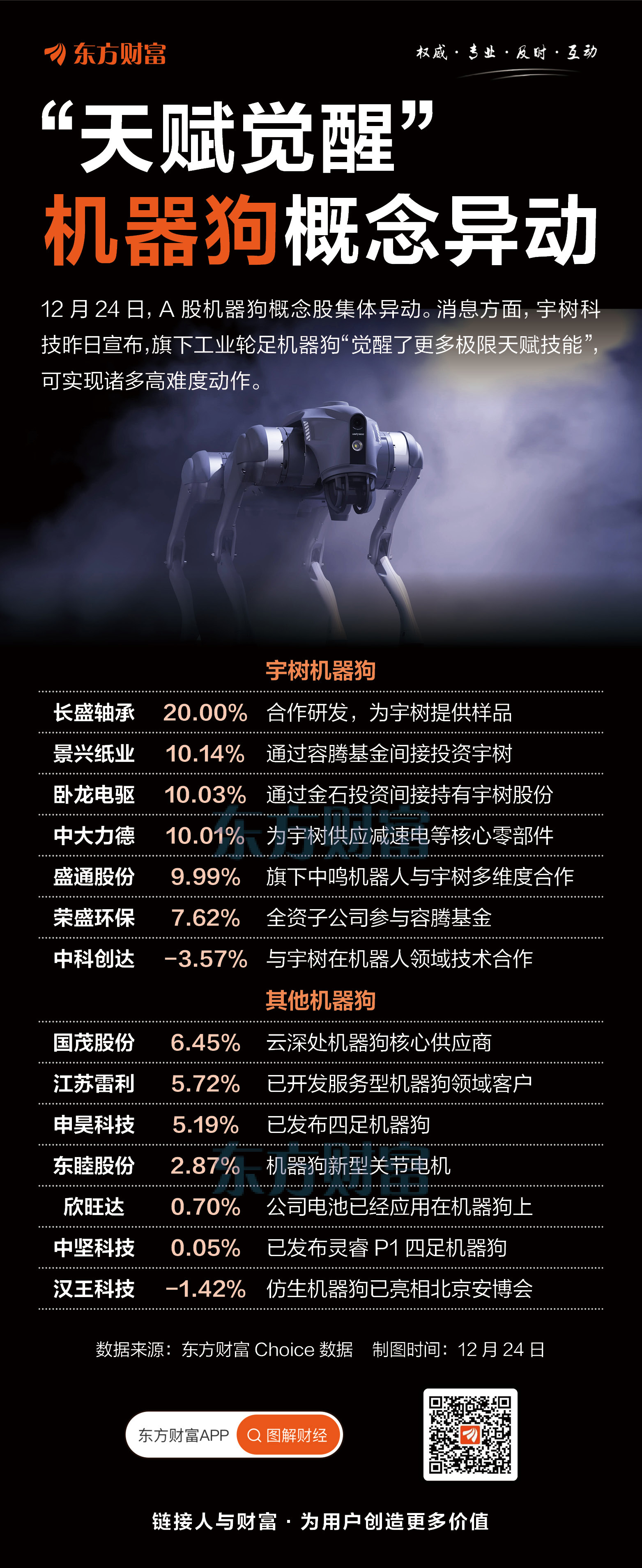 机器狗“天赋觉醒” 概念股集体爆发