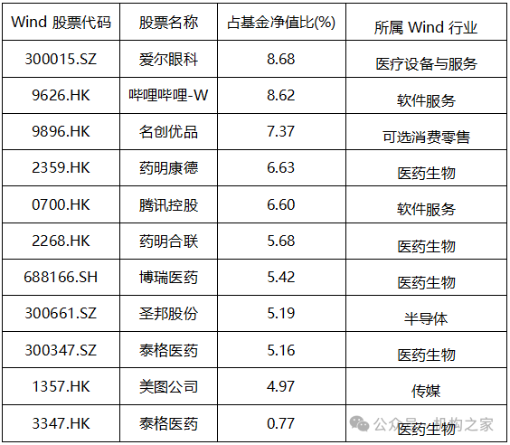 数据来源:wind,机构之家整理,系2024年三季度末的招商优势企业前十大重仓股