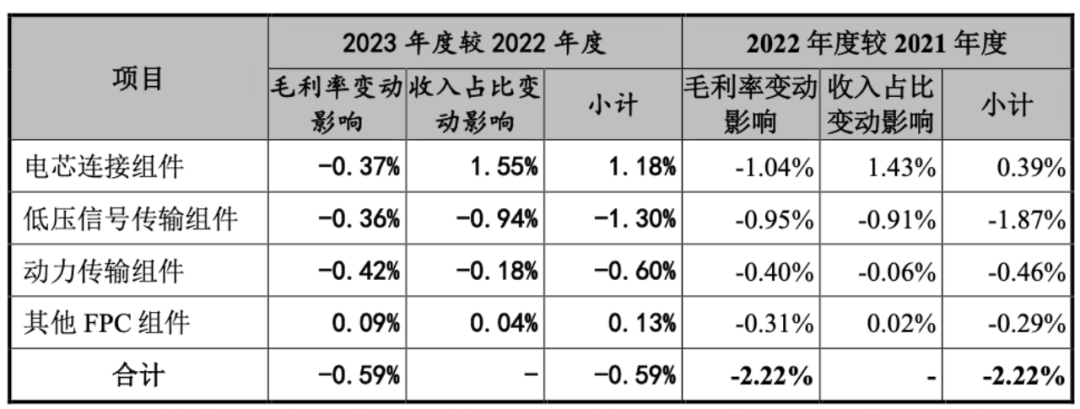 资料来源：招股书